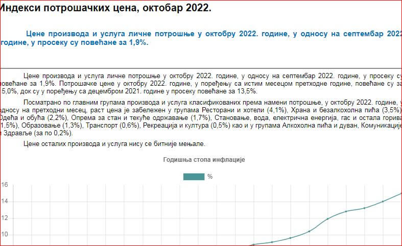 Repbulički zavod za statistiku: Cene povećane 15 odsto