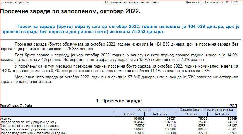 Republlički zavod za statistiku: Prosečna plata 75.353 dinara