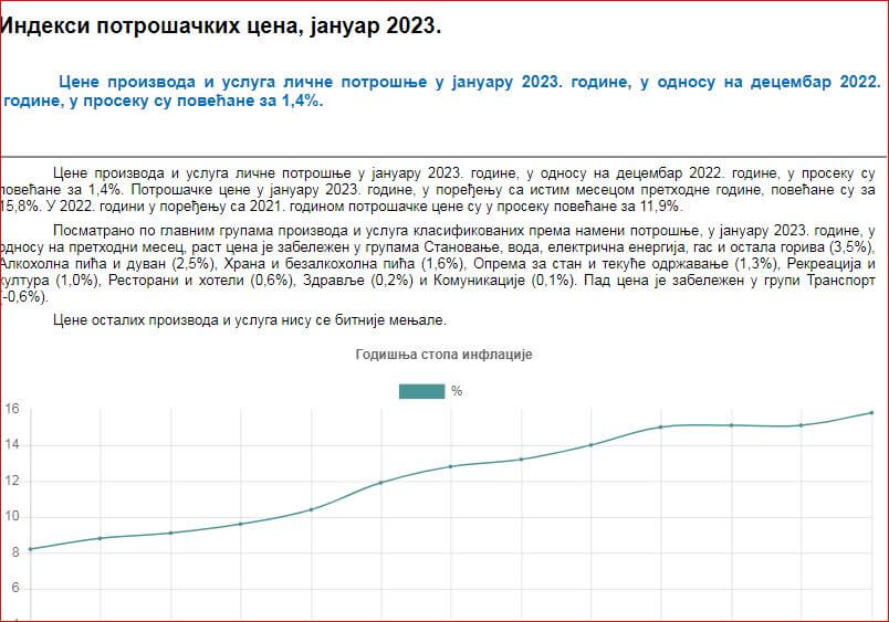 Republički zavod za statistiku: Cene veće 15,8 %