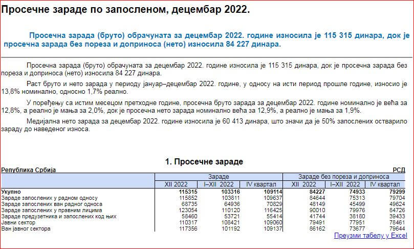 Republički zavod za statistiku: Neto plata 84.227 RSD